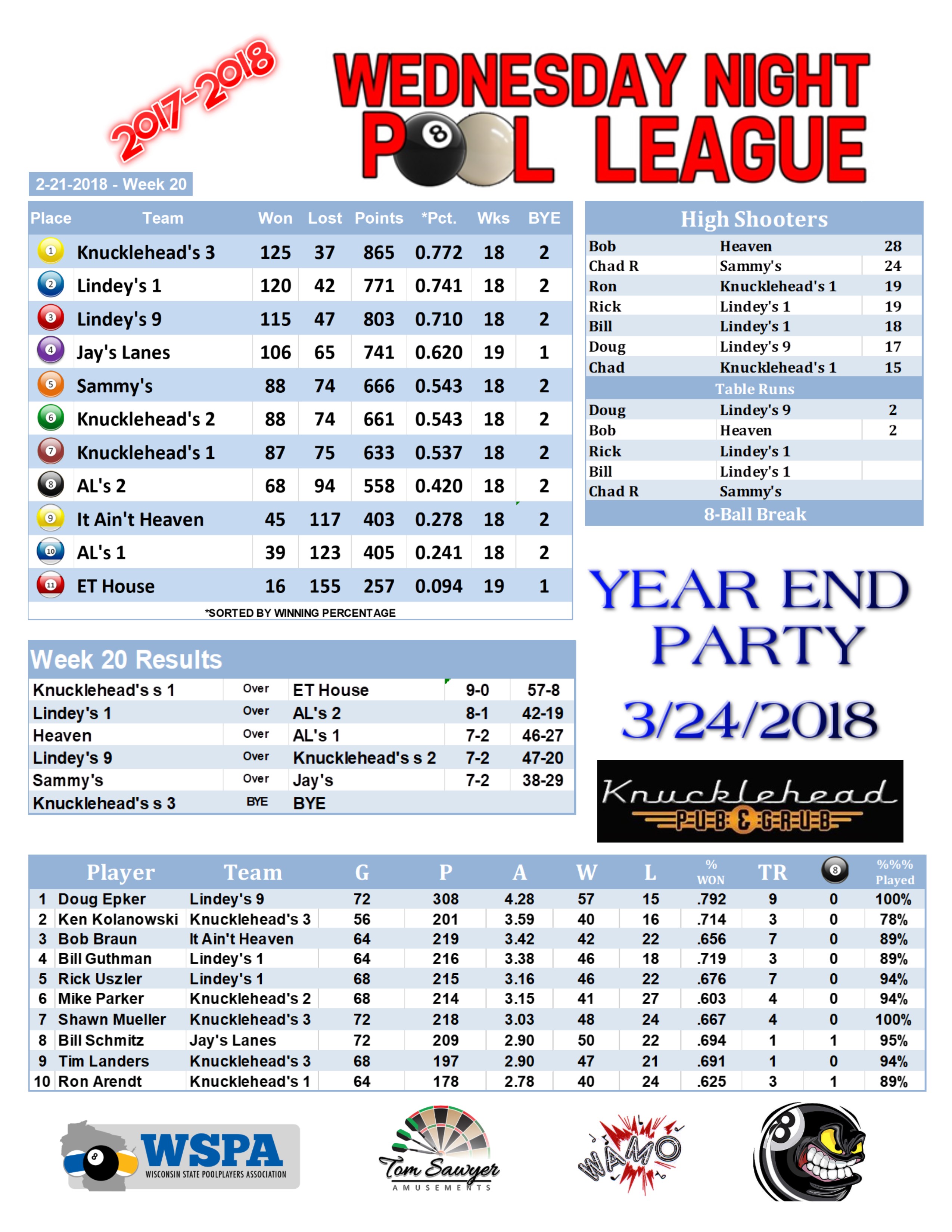 2017-2018 Standings Week 20 Team